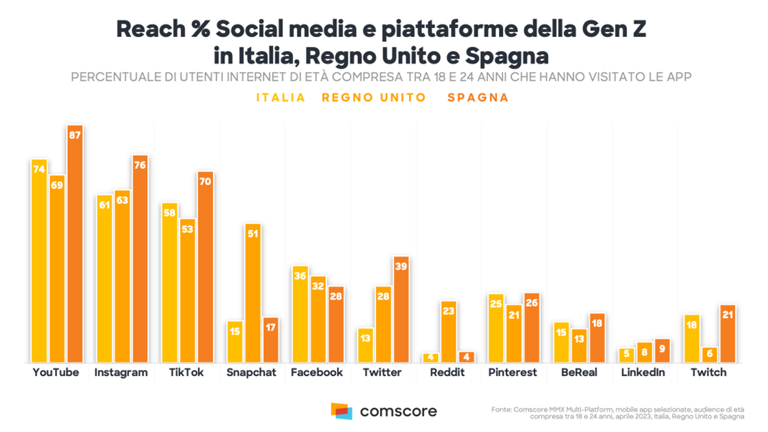 social media generazione z 2023