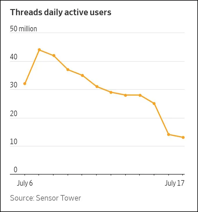 threads utenti in calo sensor tower