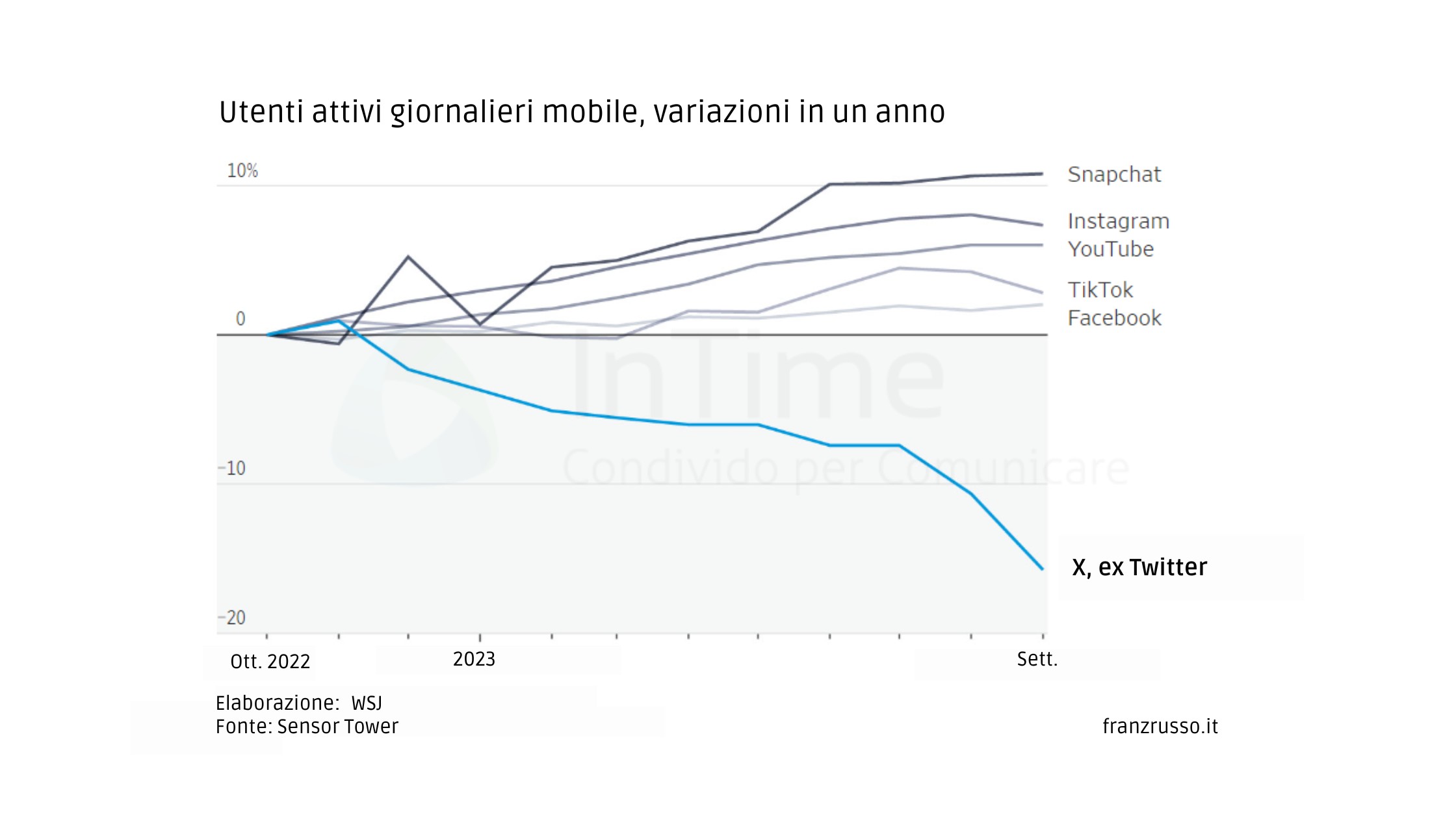 X utenti in calo 2023 WSJ franzrusso