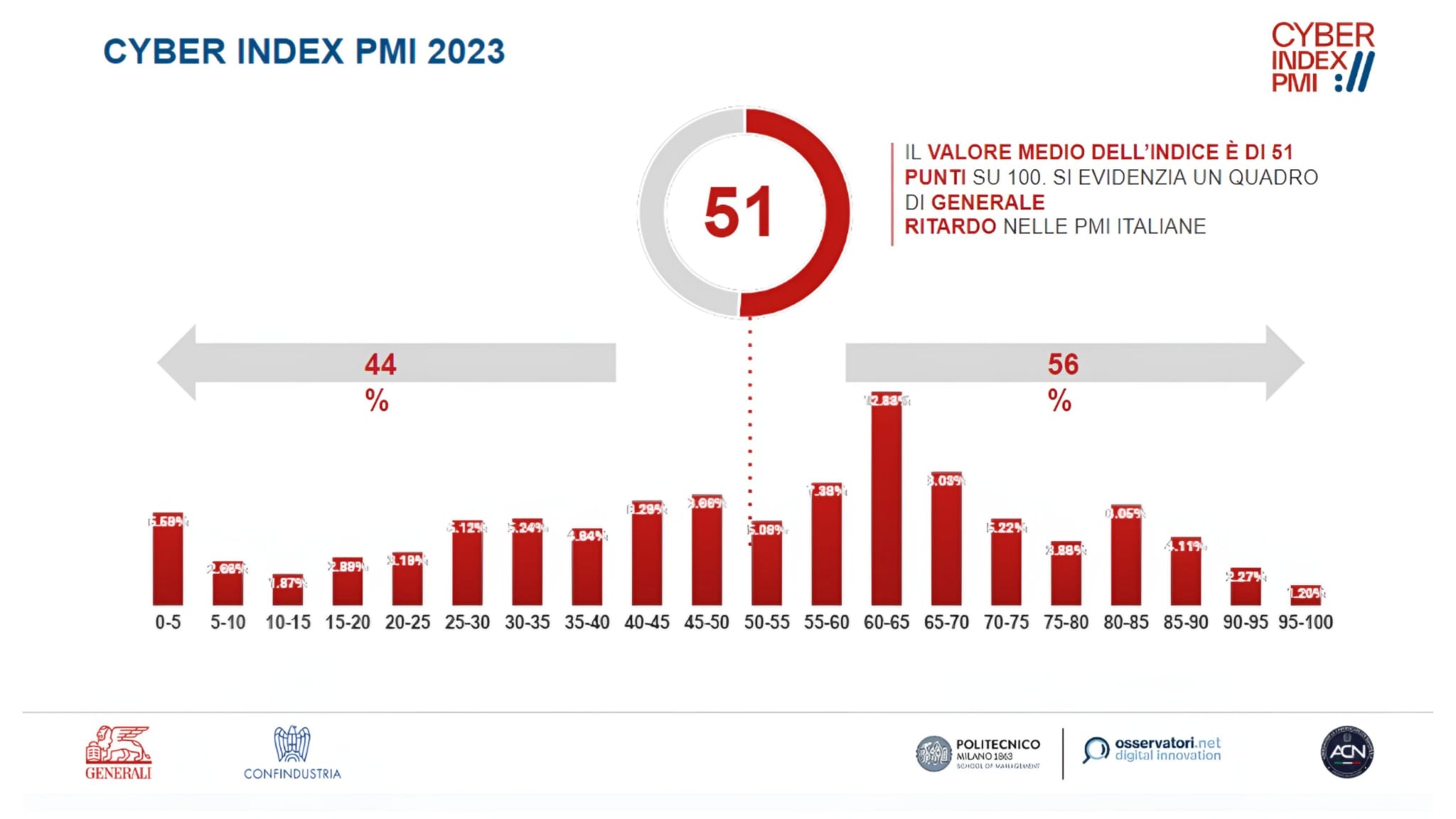 cyberindexpmi livello 51