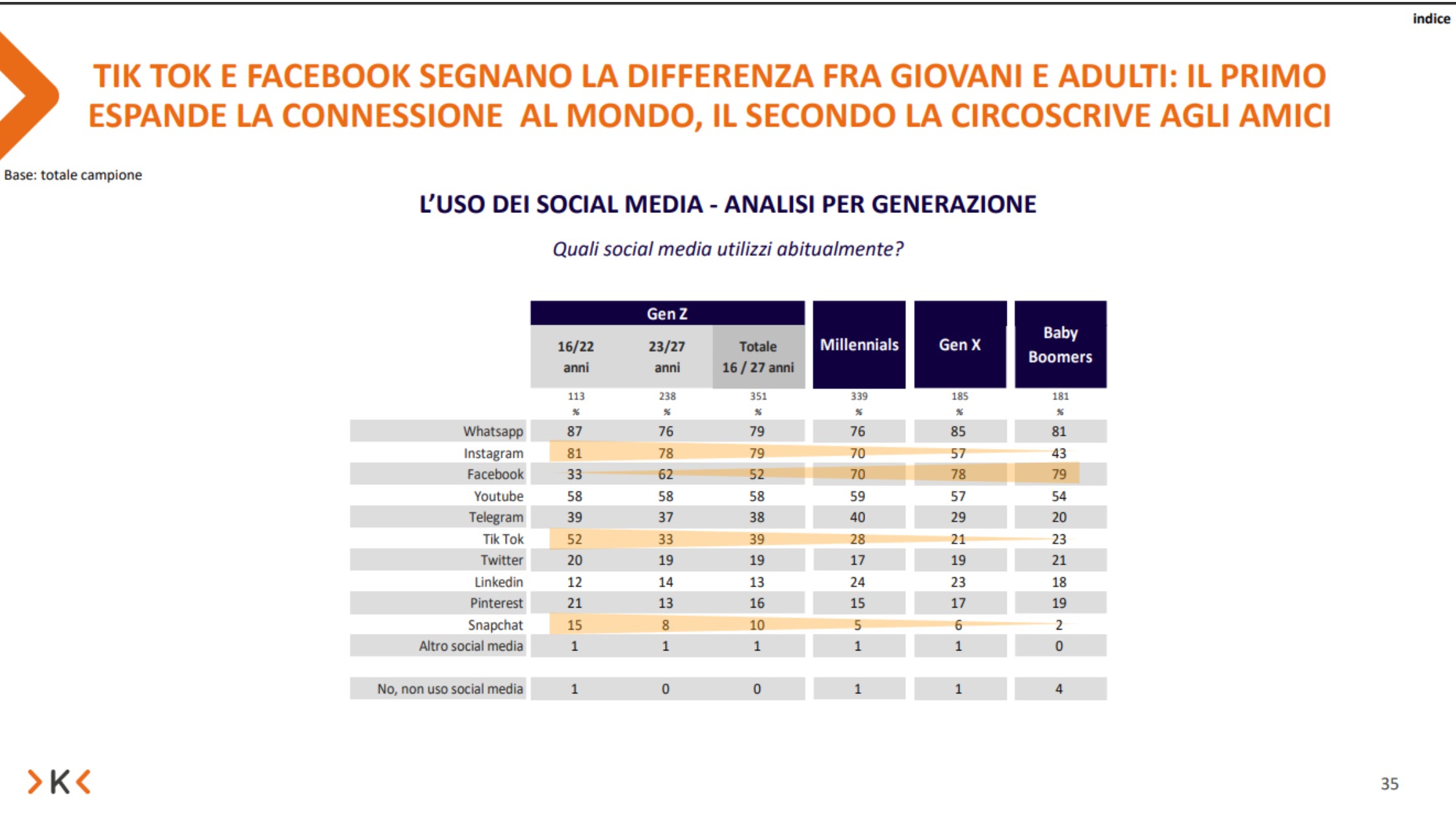 social media genz 2023 italia unipol