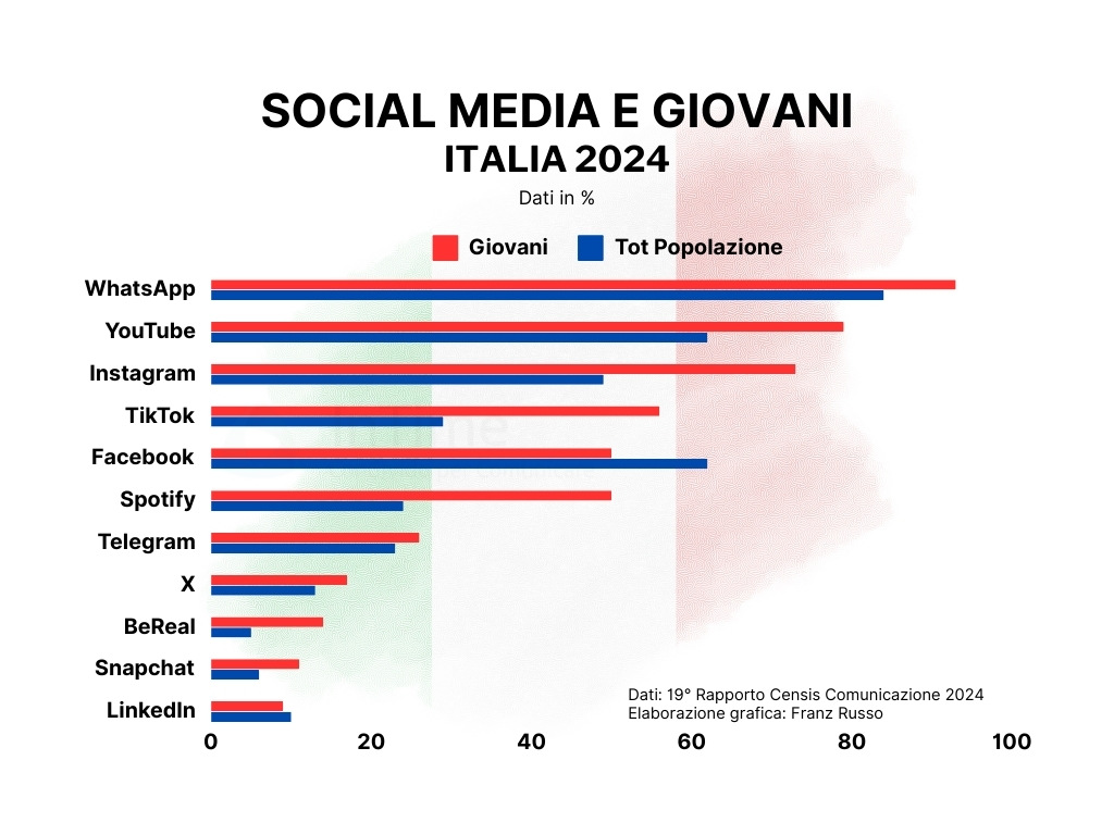 social media e giovani 2024 franzrusso