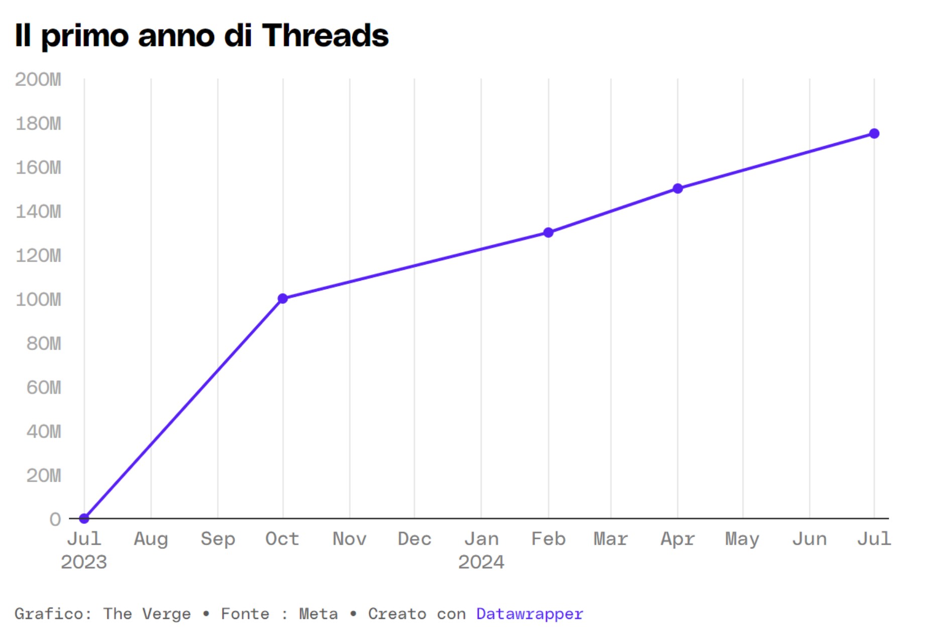 threads anno 1 utenti 175 milioni franz russo 2024