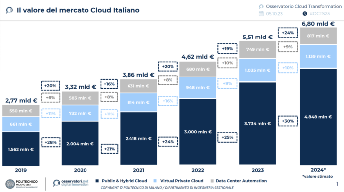 cloud italia ia 2024 franzrusso