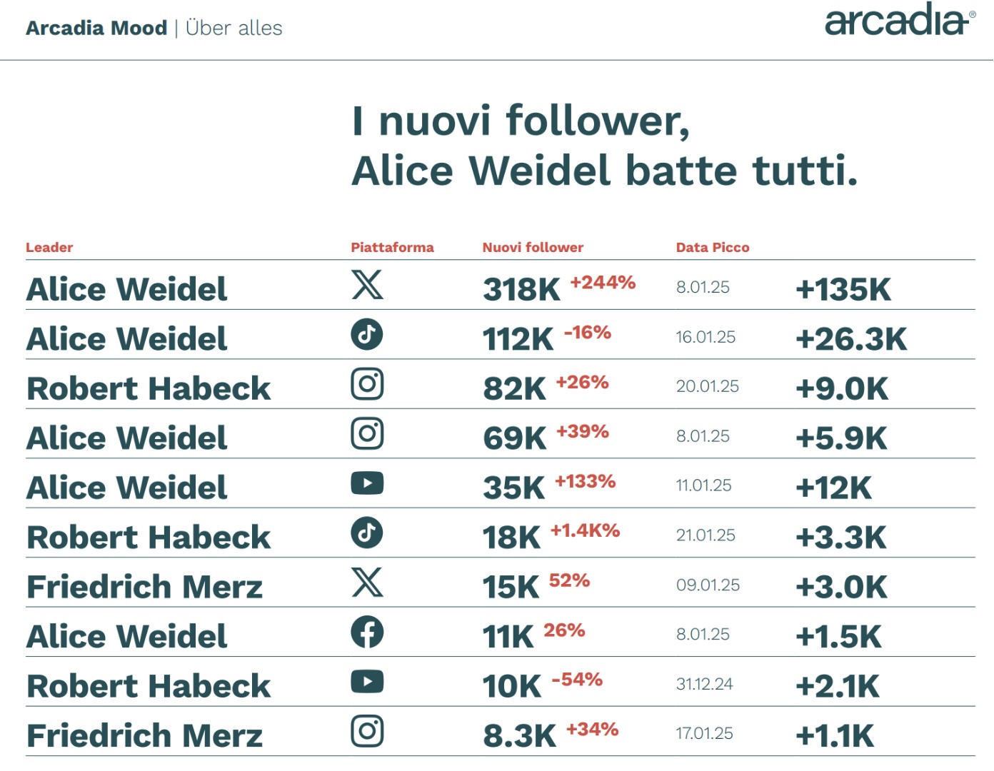 arcadia analisi follower weidel