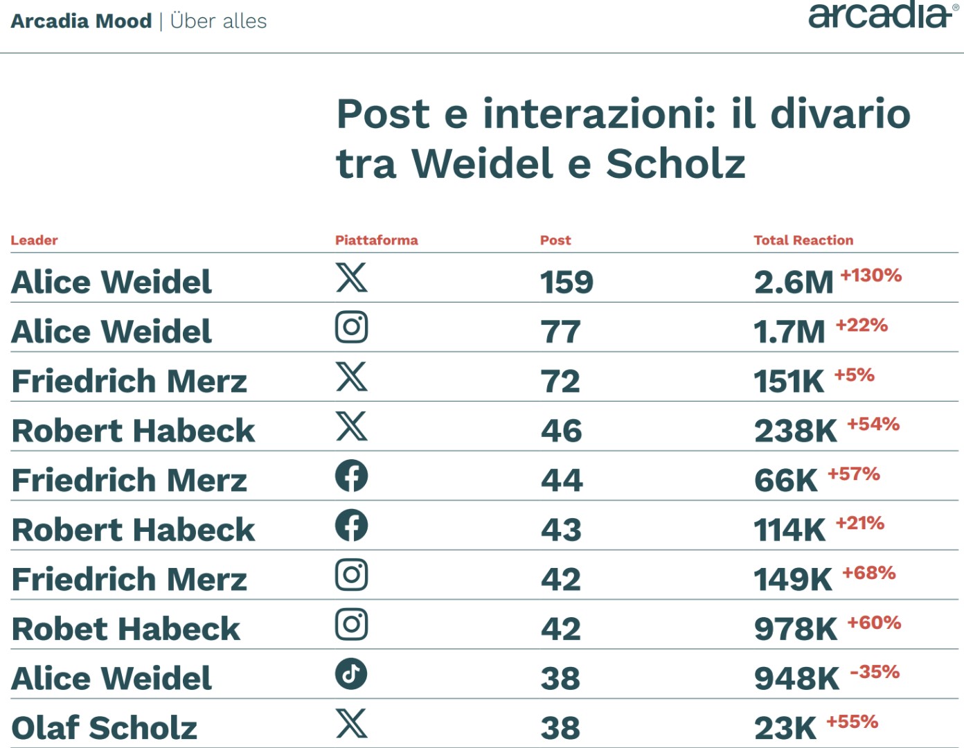 arcadia analisi interazioni scholz